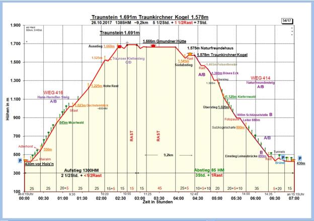 Zeit-Wege-Diagramm im Detail