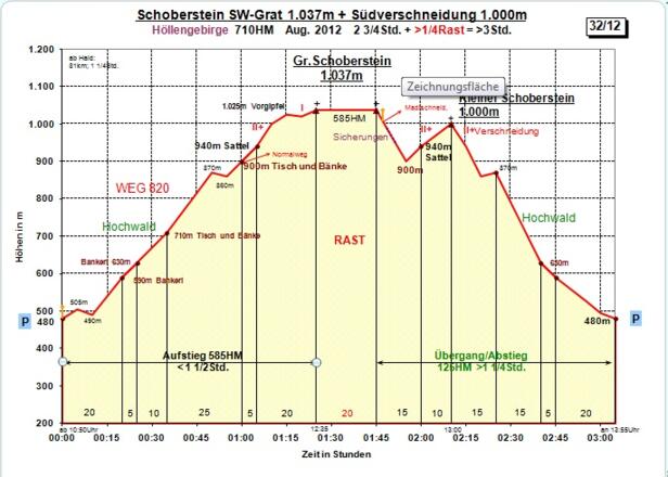 Zeit-Wege-Diagranmm im Detail