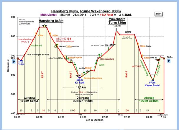Zeit-Wege-Diagramm im Detail