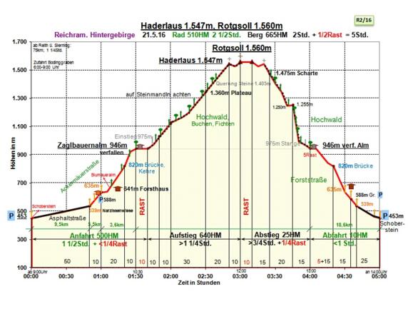 Zeit-Wege-Diagramm im Detail