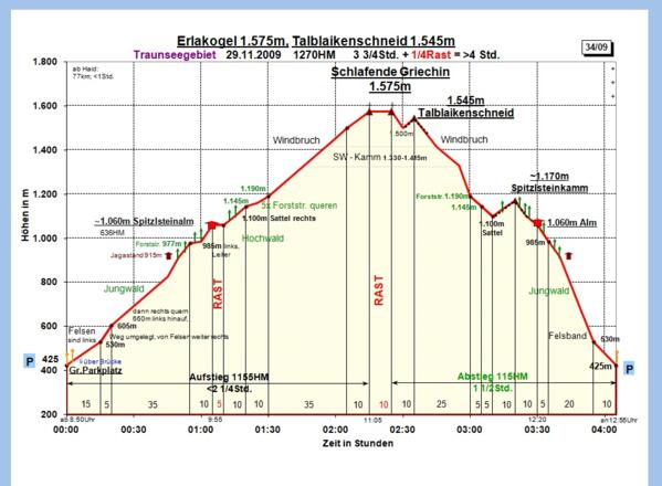 Zeit-Wege-Diagramm im Detail
