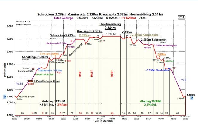 Zeit-Wege-Diagramm im Detail