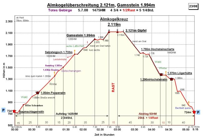 Zeit-Wege-Diagramm im Detail