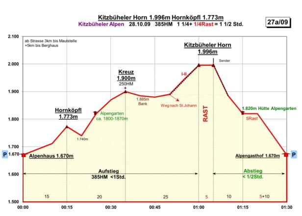 Zeit-Wege-Diagramm im Detail
