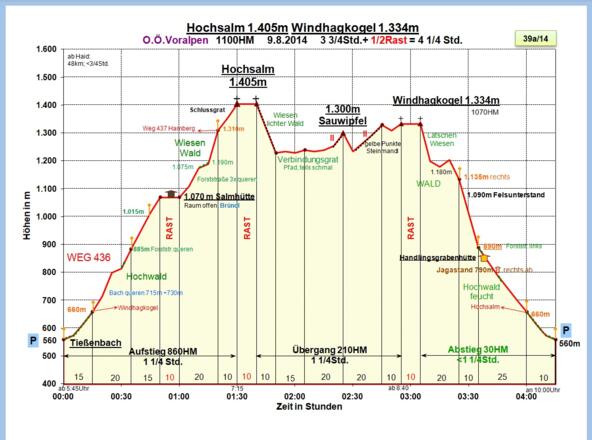 Zeit-Wege-Diagramm im Detail