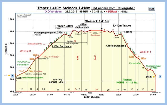 Zeit-Wege-Diagramm im Detail