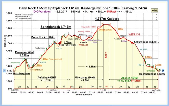 Zeit-Wege-Diagramm im Detail