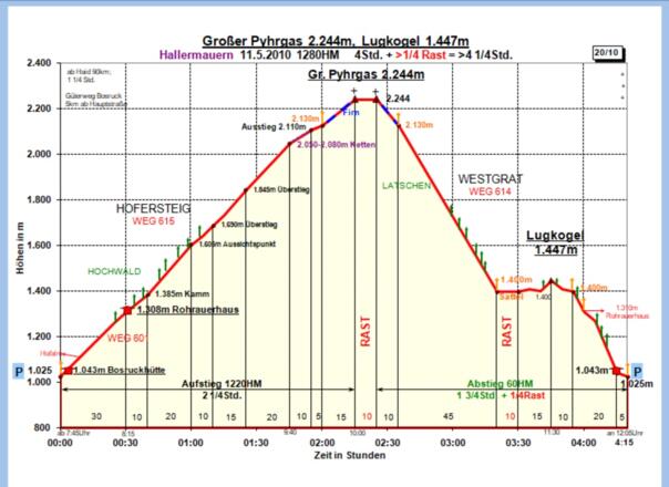 Zeit-Wege-Diagramm im Detail