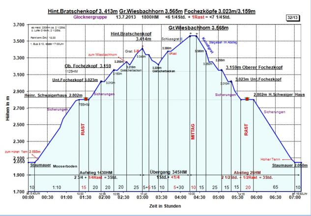 Zeit-Wege-Diagramm im Detail