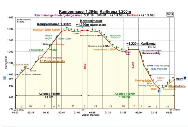 Zeit-Wege-Diagramm im Detail