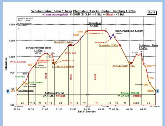 Zeit-Wege-Diagramm (ohne Herrentisch)