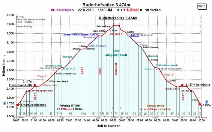Zeit-Wege-Diagramm im Detail