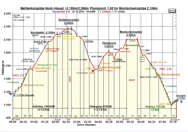 Zeit-Wege-Diagramm im Detail