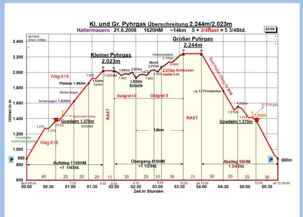 Zeit-Wege-Diagramm im Detail