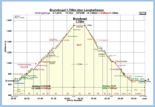 Zeit-Wege-Diagramm im Detail (2020)