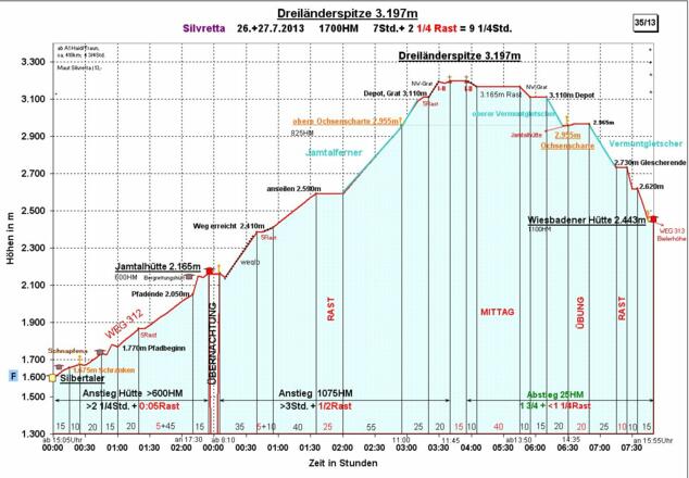 Zeit-Wege-Diagramm, detailliert