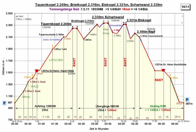 Zeit-Wege-Diagramm im Detail