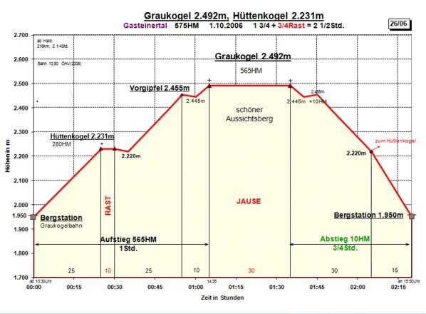Zeit-Wege-Diagramm im Detail