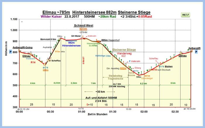 Zeit-Wege-Diagramm im Detail