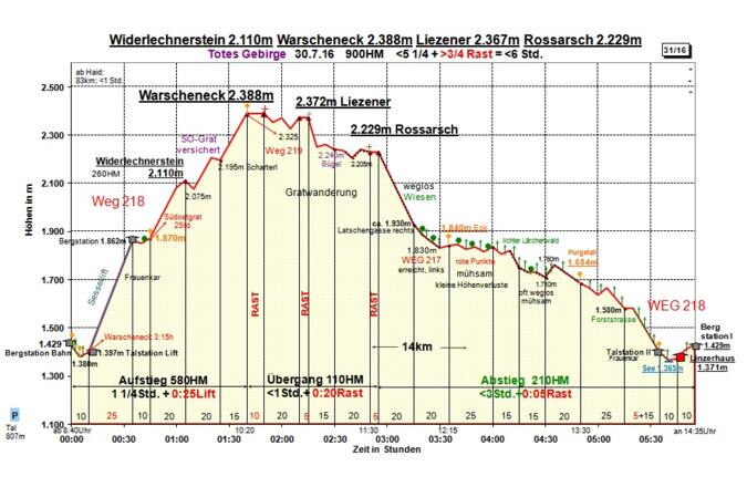 Zeit-Wege-Diagramm im Detail