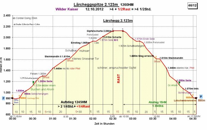 Zeit-Wege-Diagramm im Detail