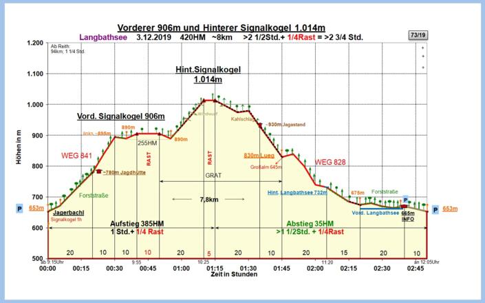 Zeit-Wege-Diagramm im Detail