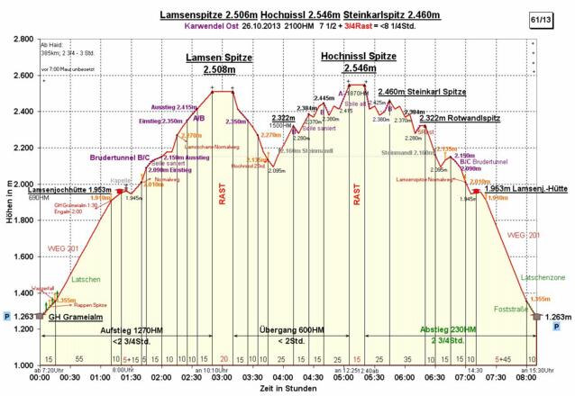 Zeit-Wege-Diagramm, detailliert