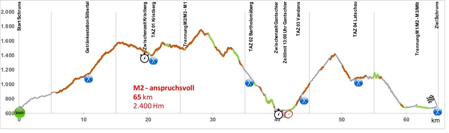 Höhenprofil M2 Mountainbike Marathon 