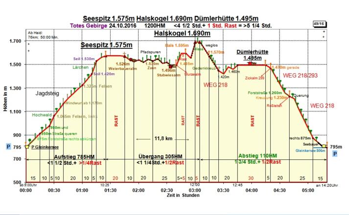 Zeit-Wege-Diagramm im Detail
