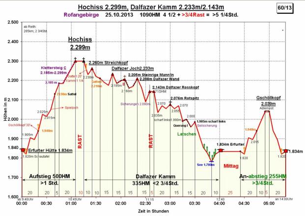 Zeit-Wege-Diagramm im Detail