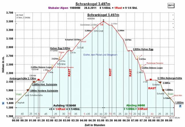 Zeit-Wege-Diagramm im Detail
