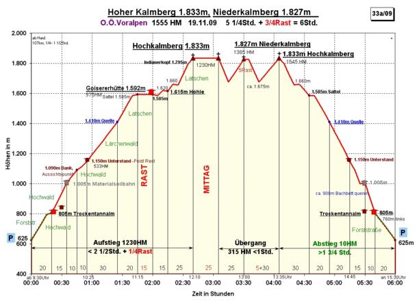 Zeit-Wege-Diagramm im Detail