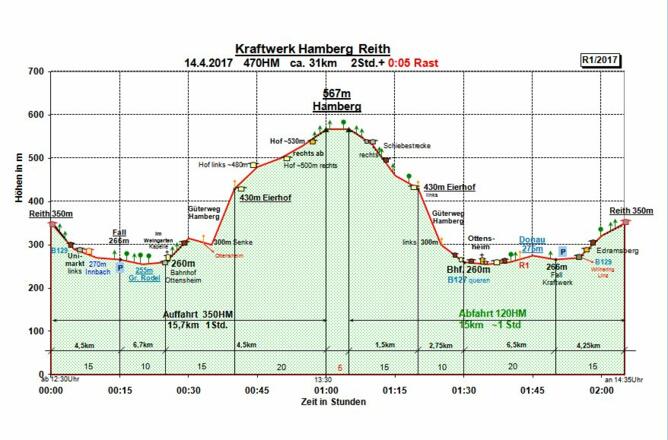 Zeit-Wege-Diagramm im Detail