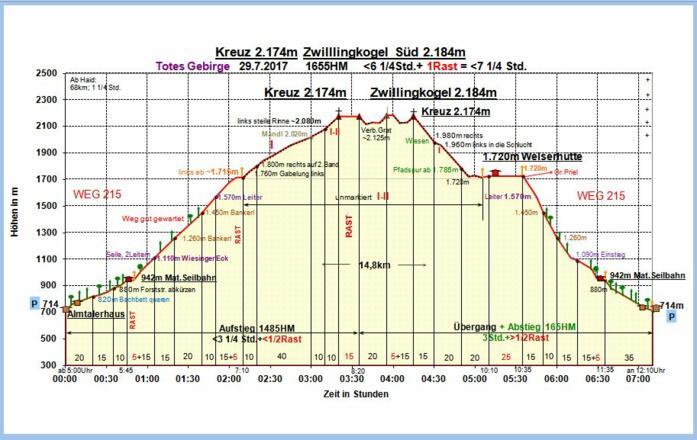Zeit-Wege-Diagramm im Detail