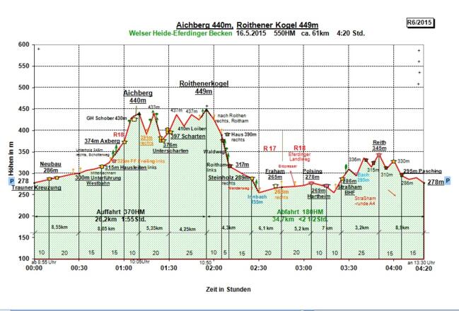 Zeit-Wege-Diagramm im Detail.
